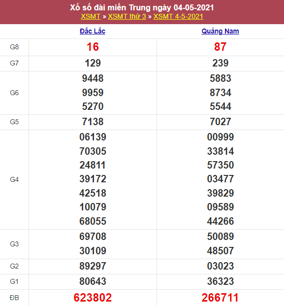 Kết quả Xổ Số Miền Trung 04/05/2021​