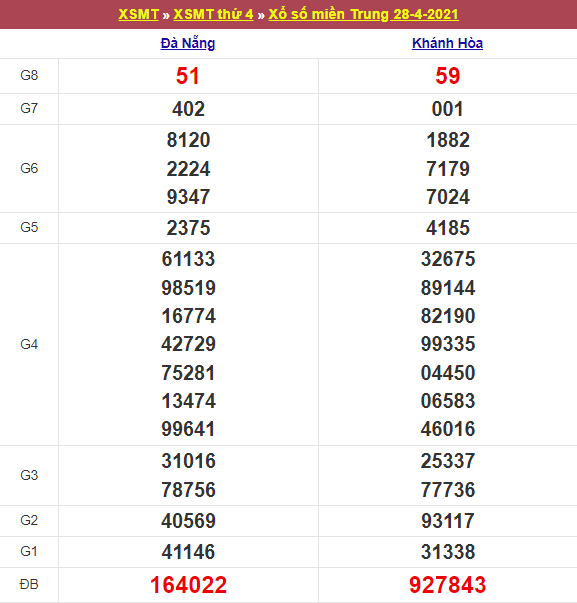 Kết quả Xổ Số Miền Trung 28/04/2021​