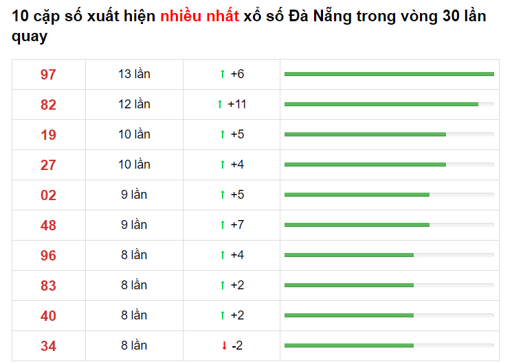 Bảng thống kê cầu lô Đà Nẵng 05/05/2021​