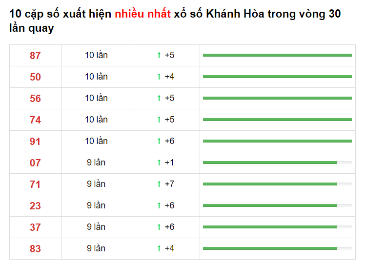 Bảng thống kê cầu lô Khánh Hòa 05/05/2021 ​