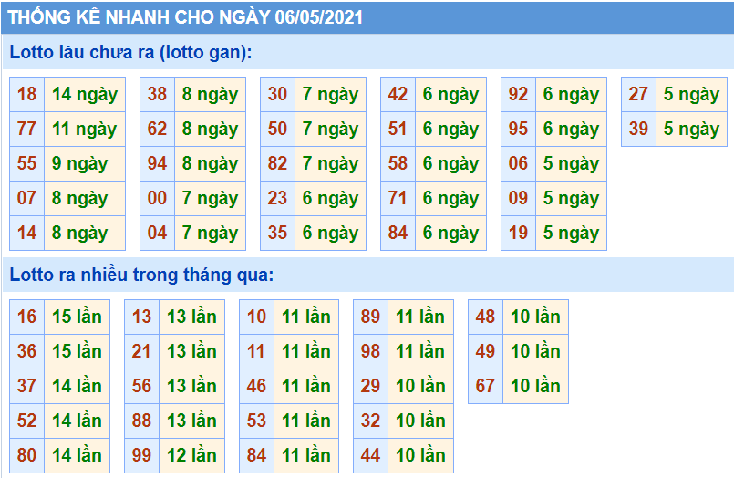 Bảng thống kê các con số trong Kết Quả XSMB ngày 06/05/2021