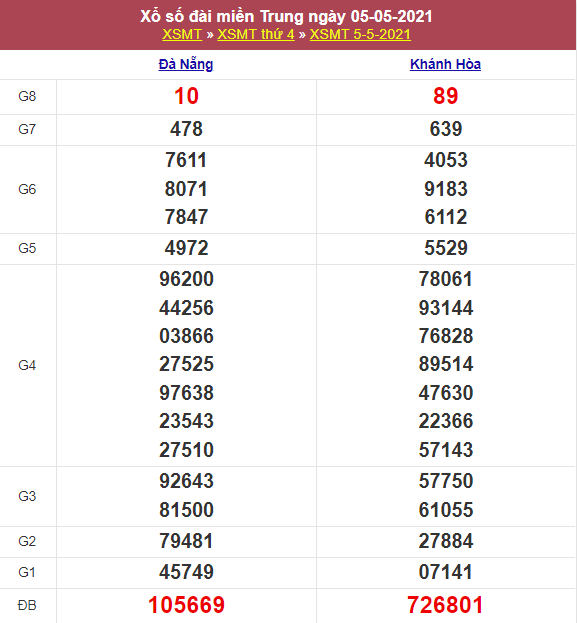 Kết quả Xổ Số Miền Trung 05/05/2021​