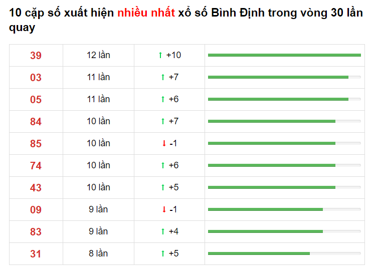 Bảng thống kê cầu lô Bình Định 06/05/2021​