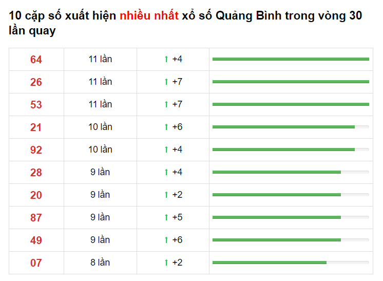 Bảng thống kê cầu lô Quảng Bình 06/05/2021 ​