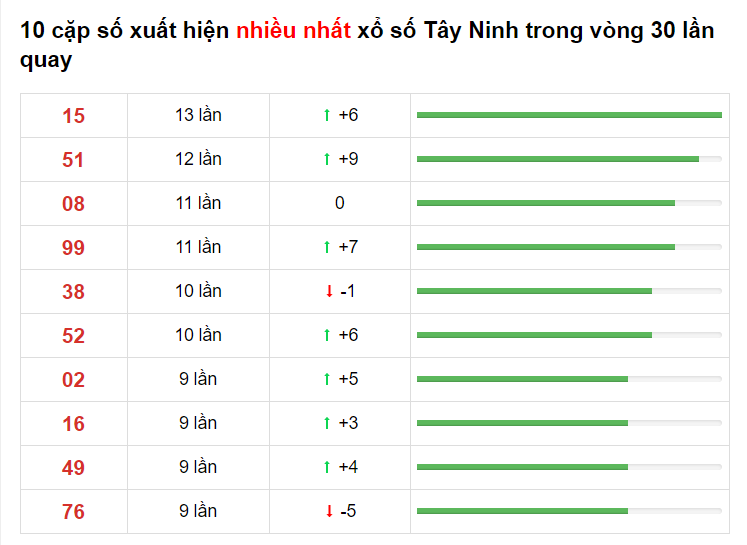 Bảng thống kê XS Tây Ninh Hôm Nay 06/05/2021​