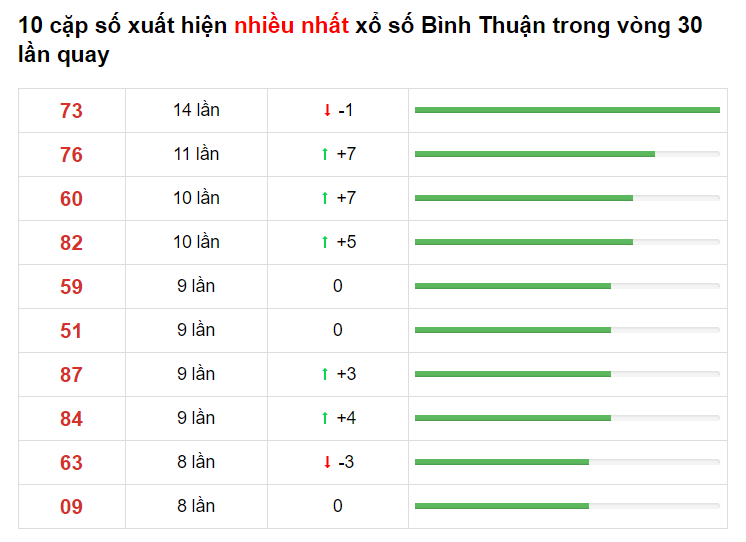 Bảng thống kê XS Bình Thuận 06/05/2021​