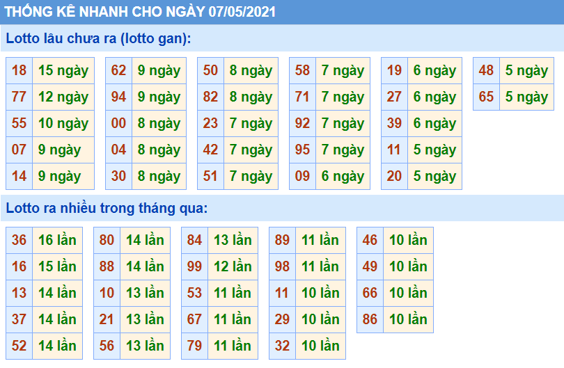 Bảng thống kê các con số trong Kết Quả XSMB ngày 07/05/2021​