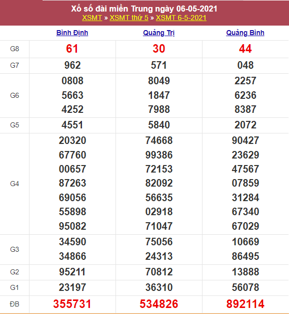 Kết quả Xổ Số Miền Trung 06/05/2021​