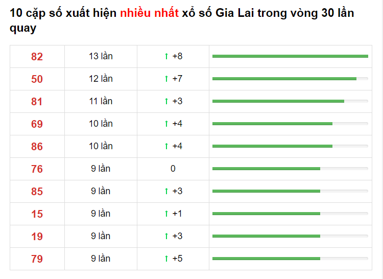 Bảng thống kê cầu lô Gia Lai 07/05/2021​