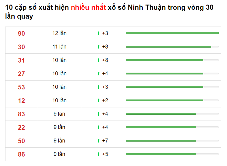 Bảng thống kê cầu lô Ninh Thuận 06/05/2021 ​