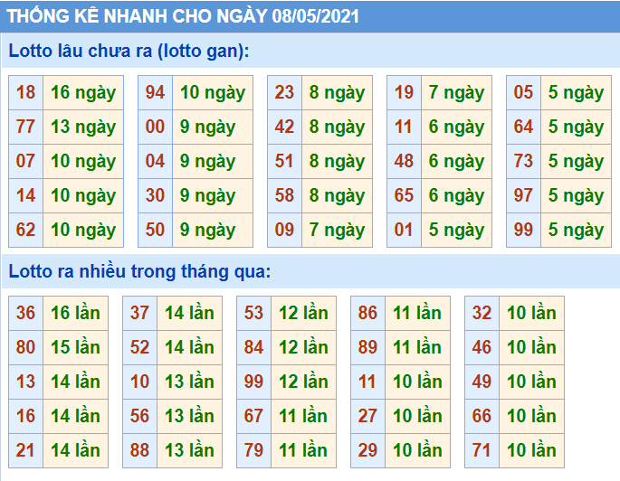 Bảng thống kê các con số trong Kết Quả XSMB ngày 08/05/2021​