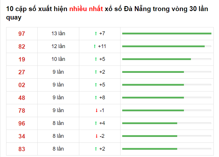 Bảng thống kê cầu lô Đà Nẵng 08/05/2021​