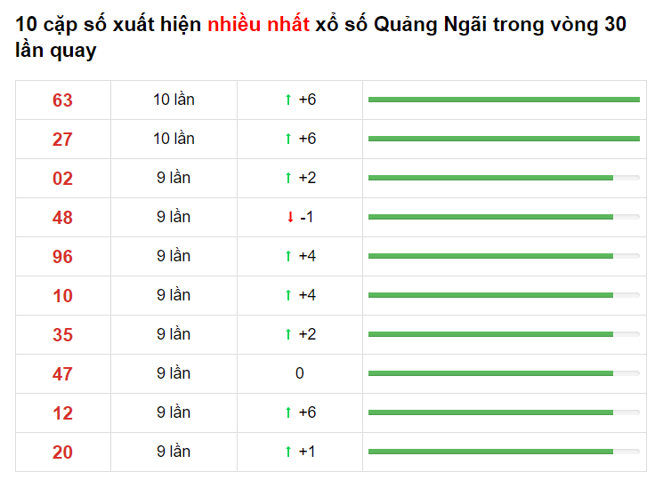 Bảng thống kê cầu lô Quảng Ngãi 08/05/2021 ​