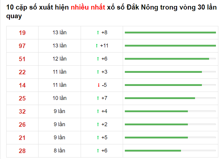 Bảng thống kê cầu lô Đắk Nông 08/04/2021​