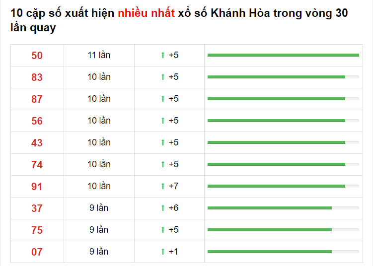 Bảng thống kê cầu lô Khánh Hòa 09/05/2021​