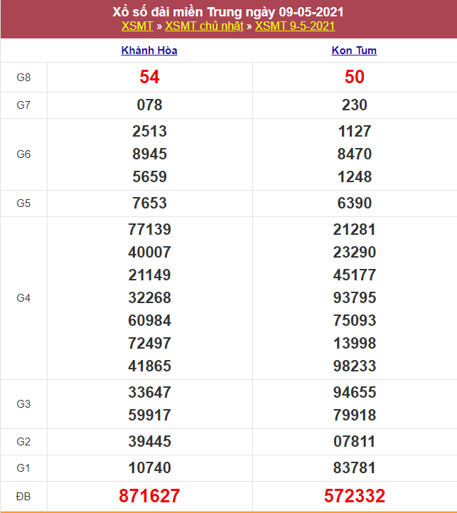 Kết quả Xổ Số Miền Trung 09/05/2021​
