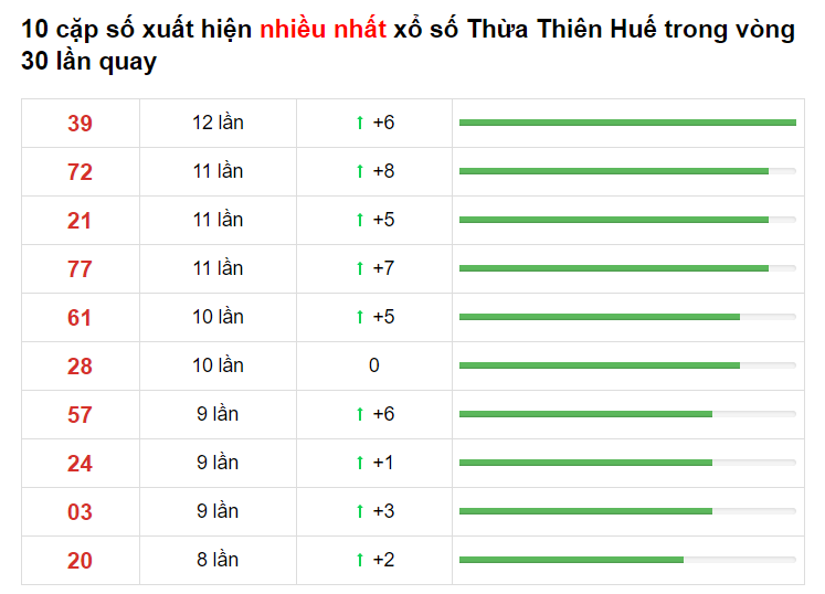 Bảng thống kê cầu lô Thừa Thiên Huế 10/05/2021​