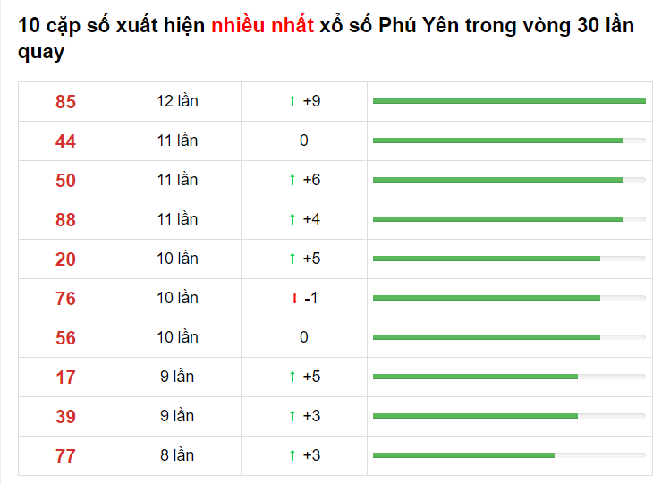 Bảng thống kê cầu lô Phú Yên 10/05/2021 ​