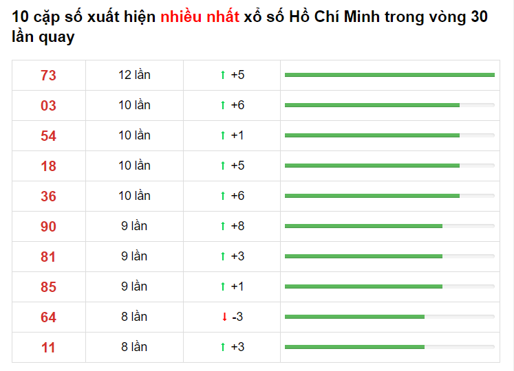 Bảng thống kê XS Hồ Chí Minh Hôm Nay 10/05/2021​