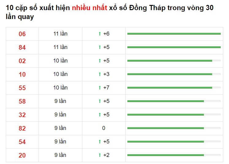 Bảng thống kê XS Đồng Tháp 10/05/2021​