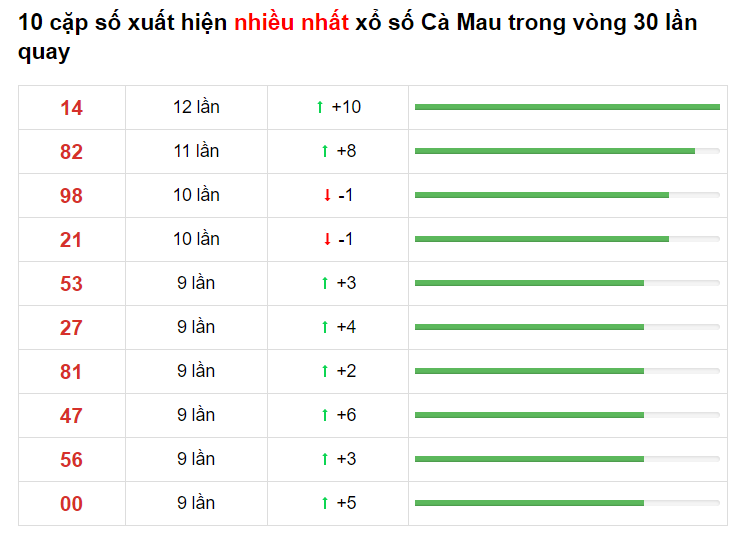 Bảng thống kê XS Cà Mau 10/05/2021​