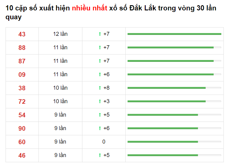 Bảng thống kê cầu lô Đắk Lắk 11/05/2021​