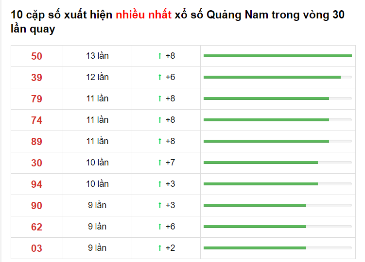 Bảng thống kê cầu lô Quảng Nam 11/05/2021 ​