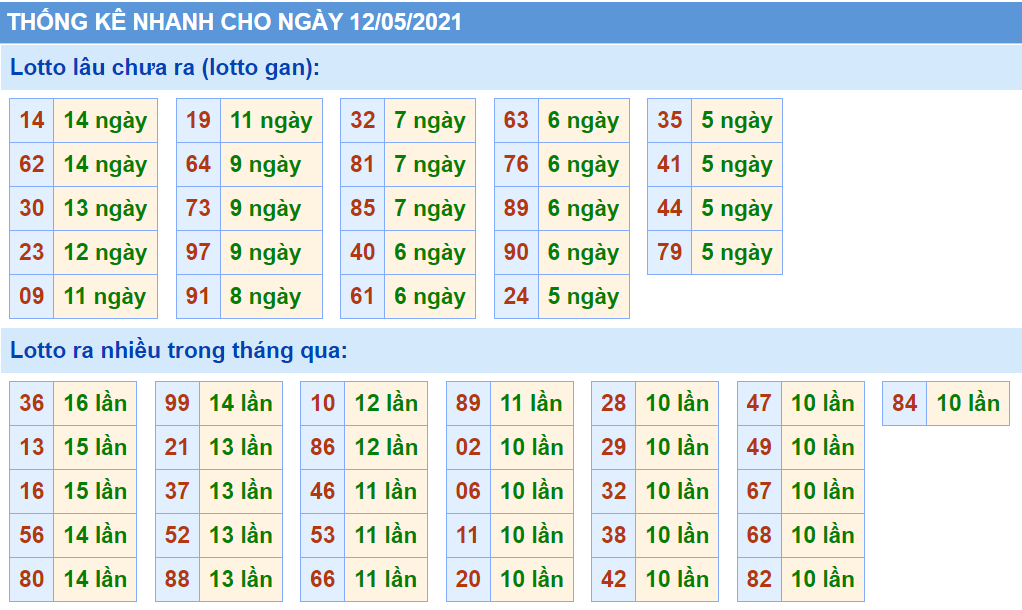 Bảng thống kê các con số trong Kết Quả XSMB ngày 12/05/2021​