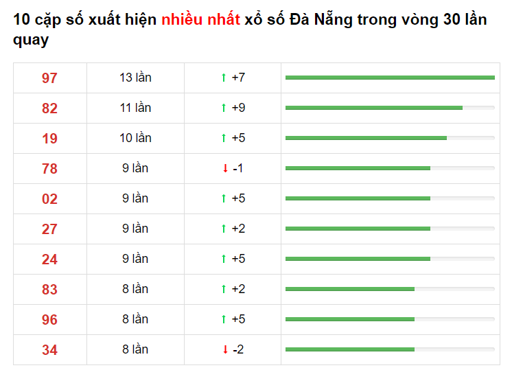 Bảng thống kê cầu lô Đà Nẵng 12/05/2021​