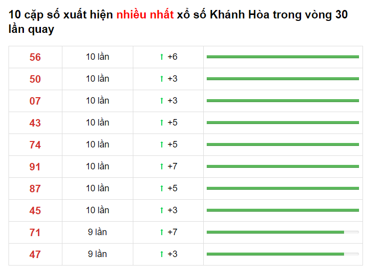 Bảng thống kê cầu lô Khánh Hòa 12/05/2021 ​