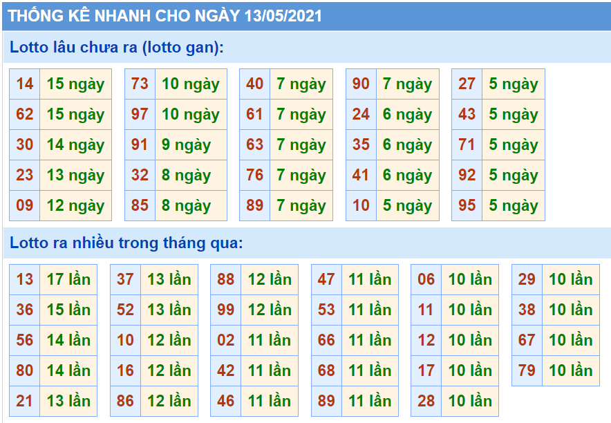 Bảng thống kê các con số trong Kết Quả XSMB ngày 13/05/2021​