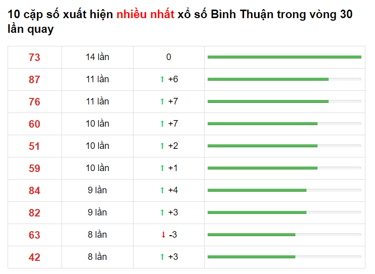 Bảng thống kê XS Bình Thuận 13/05/2021​