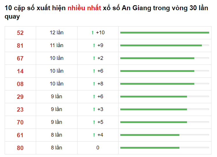 Bảng thống kê XS An Giang 13/05/2021​