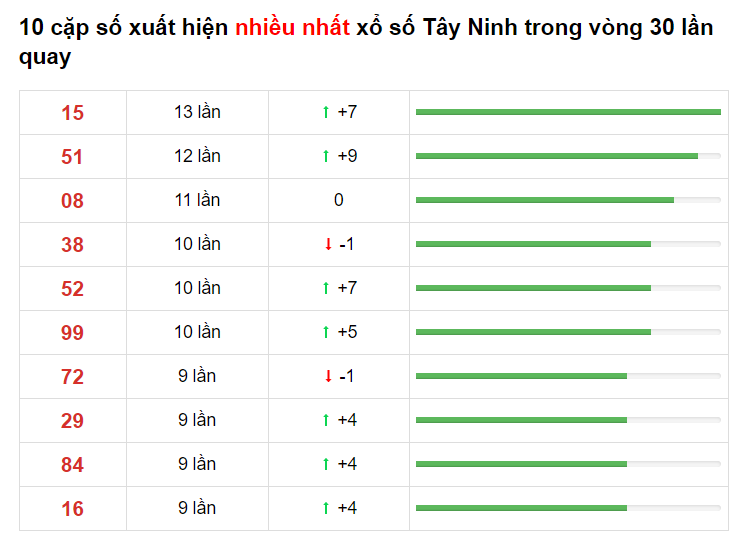 Bảng thống kê XS Tây Ninh Hôm Nay 13/05/2021​