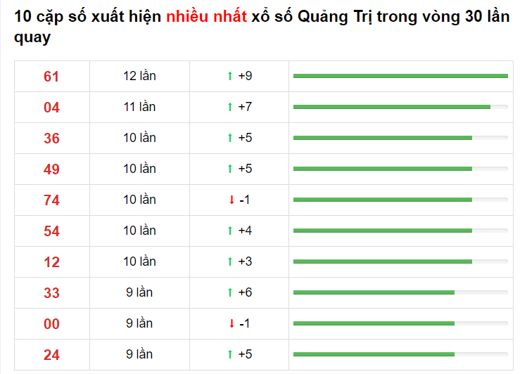 Bảng thống kê cầu lô Quảng Trị 13/04/2021​