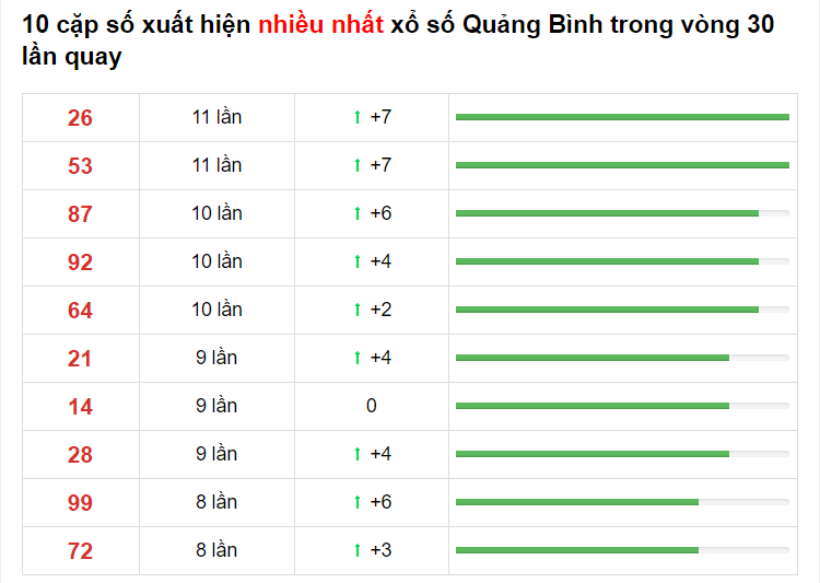 Bảng thống kê cầu lô Quảng Bình 13/05/2021 ​