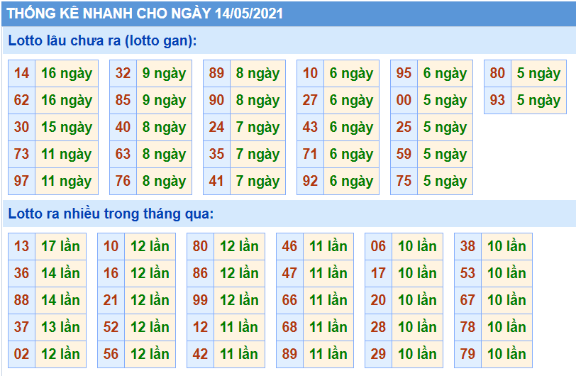 Bảng thống kê các con số trong Kết Quả XSMB ngày 14/05/2021​