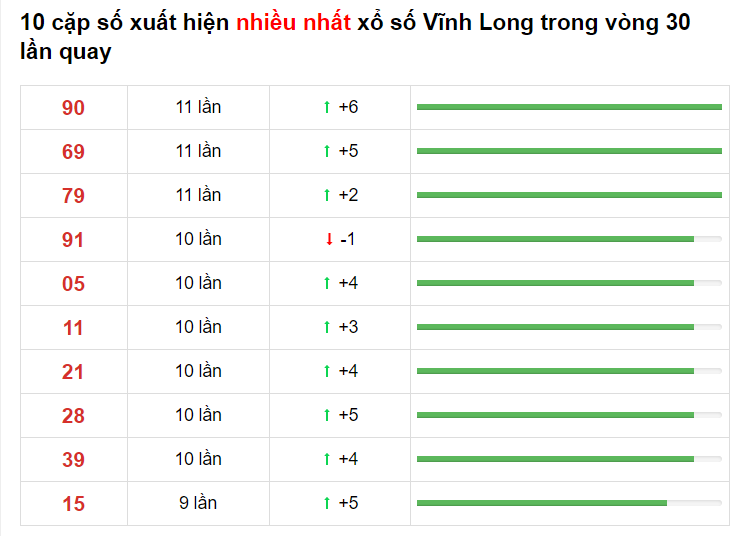 Bảng thống kê XS Vĩnh Long Hôm Nay 14/05/2021​