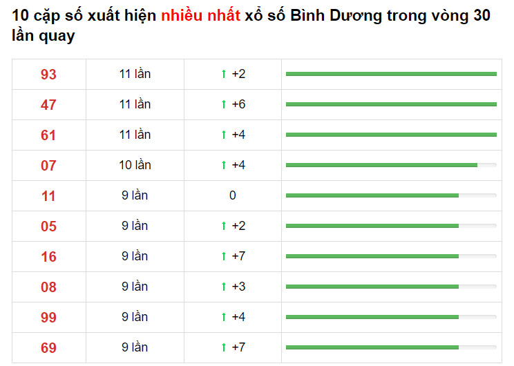 Bảng thống kê XS Bình Dương 14/05/2021​