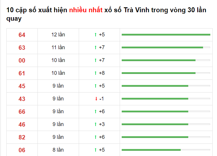 Bảng thống kê XS Trà Vinh 14/05/2021​