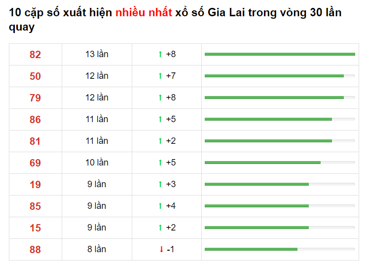 Bảng thống kê cầu lô Gia Lai 14/05/2021​