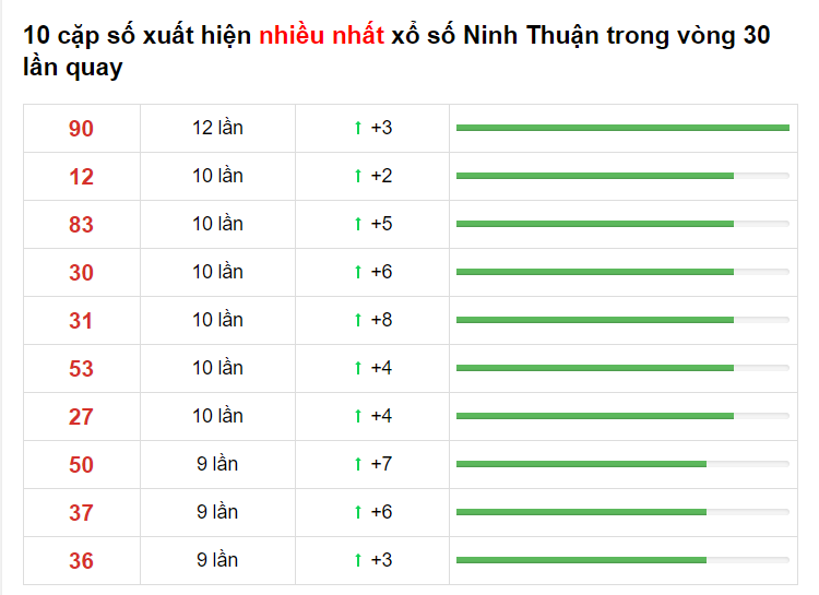 Bảng thống kê cầu lô Ninh Thuận 14/05/2021 ​