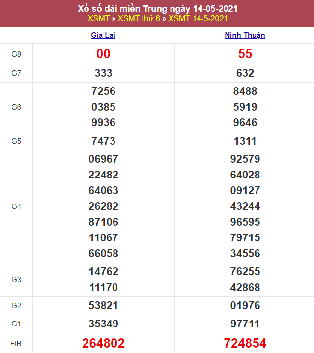 Kết quả Xổ Số Miền Trung 14/05/2021​