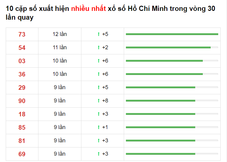 Bảng thống kê XS Hồ Chí Minh Hôm Nay 15/05/2021​