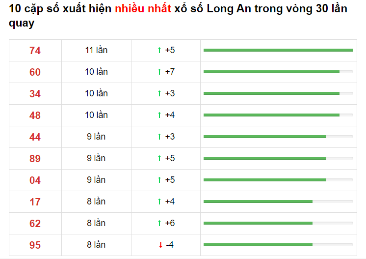 Bảng thống kê XS Long An 15/05/2021​