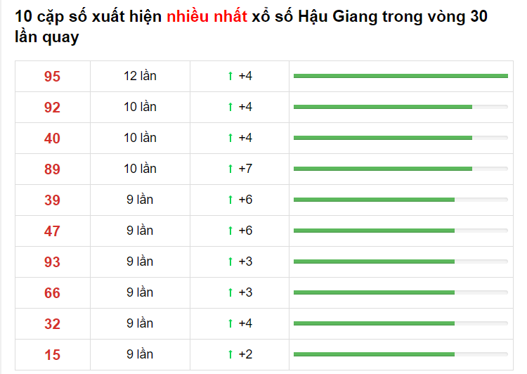 Bảng thống kê XS Hậu Giang 15/05/2021​