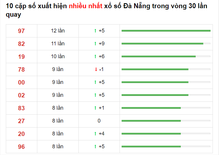 Bảng thống kê cầu lô Đà Nẵng 15/05/2021​