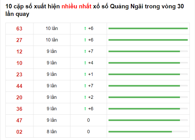 Bảng thống kê cầu lô Quảng Ngãi 15/04/2021​