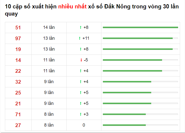 Bảng thống kê cầu lô Đắk Nông 15/05/2021 ​