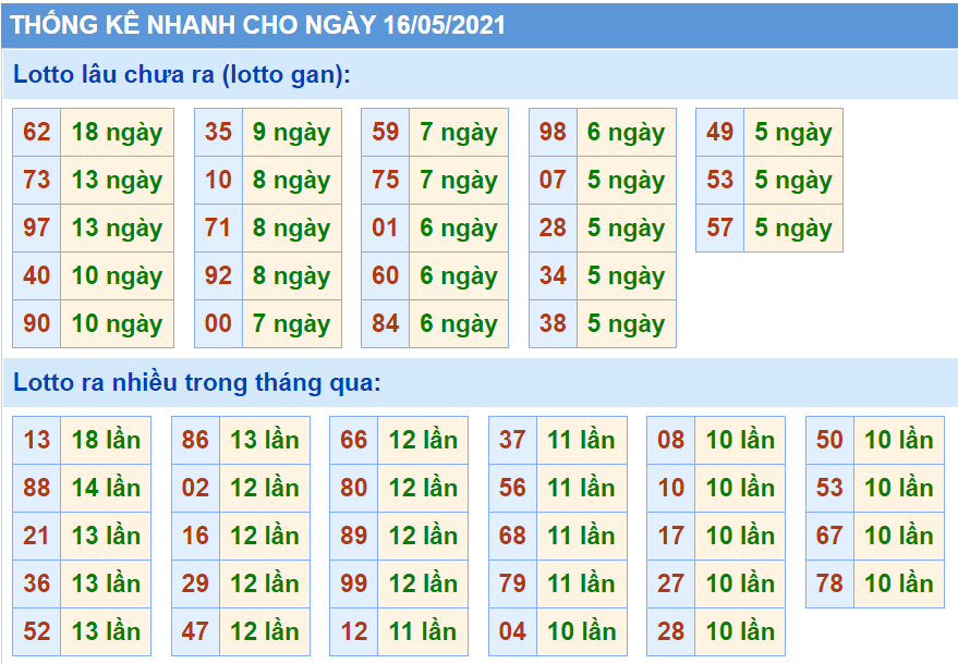 Bảng thống kê các con số trong Kết Quả XSMB ngày 16/05/2021​